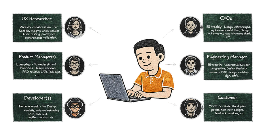 Cross-functional collaboration framework showing interactions with Product Managers, Developers, Engineering Managers, UX Researchers, CXOs, and Customers